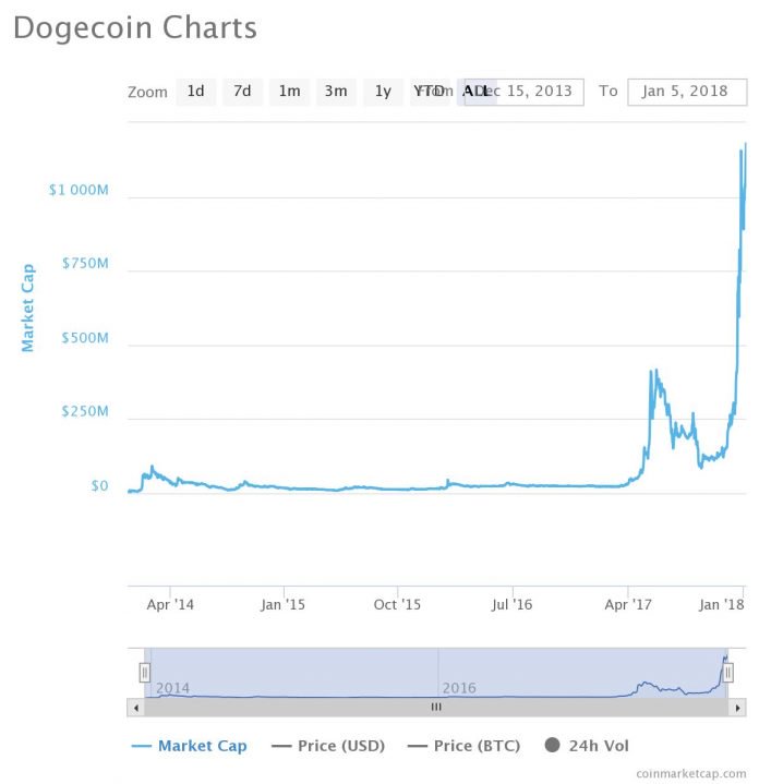 Dogecoin now Billion Dollar Market Cap
